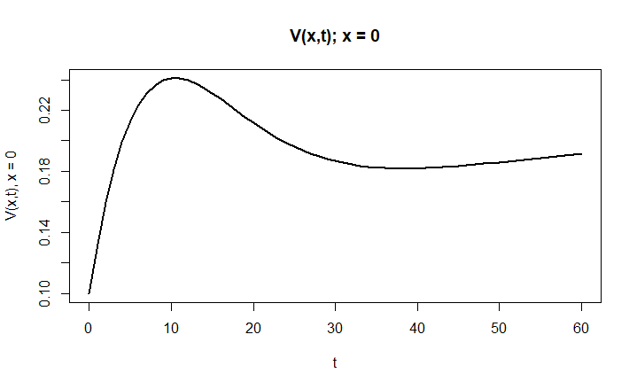 V(0,t) - Vaccinated over time